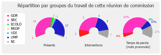 Répartition par groupe du travail de cette réunion de commission