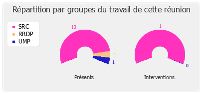 Répartition par groupe du travail de cette réunion de commission