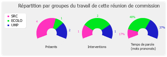 Répartition par groupe du travail de cette réunion de commission