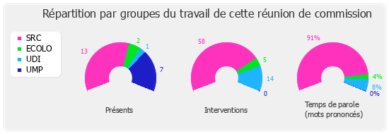 Répartition par groupe du travail de cette réunion de commission