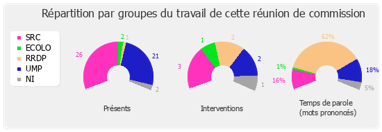 Répartition par groupe du travail de cette réunion de commission