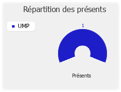 Répartition des présents