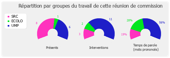 Répartition par groupe du travail de cette réunion de commission