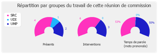 Répartition par groupe du travail de cette réunion de commission
