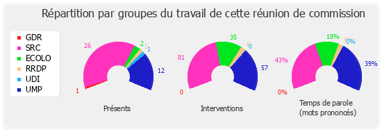 Répartition par groupe du travail de cette réunion de commission