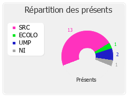 Répartition des présents