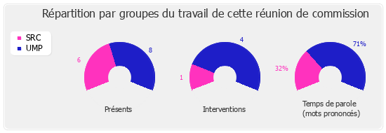 Répartition par groupe du travail de cette réunion de commission