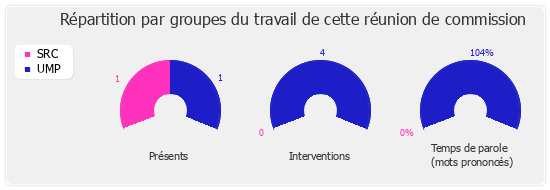 Répartition par groupe du travail de cette réunion de commission