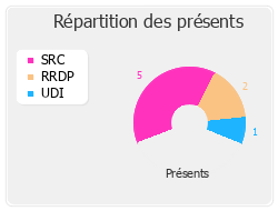 Répartition des présents