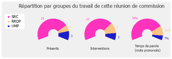 Répartition par groupe du travail de cette réunion de commission