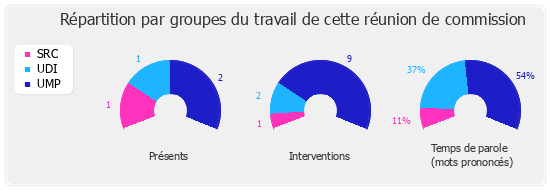 Répartition par groupe du travail de cette réunion de commission