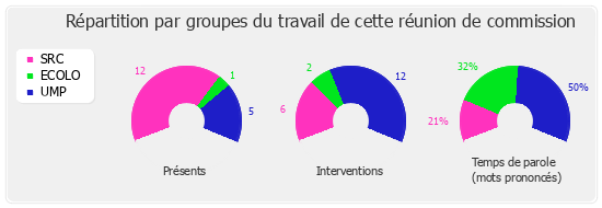 Répartition par groupe du travail de cette réunion de commission