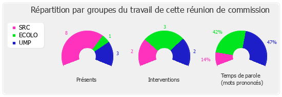 Répartition par groupe du travail de cette réunion de commission