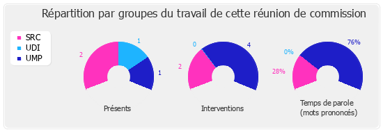 Répartition par groupe du travail de cette réunion de commission