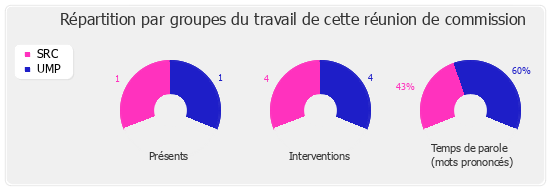 Répartition par groupe du travail de cette réunion de commission