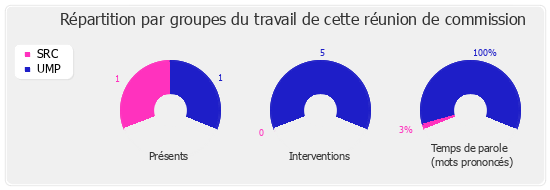 Répartition par groupe du travail de cette réunion de commission