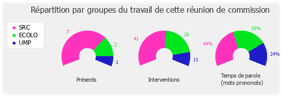 Répartition par groupes du travail de cette réunion de commission