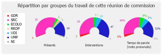 Répartition par groupe du travail de cette réunion de commission