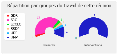 Répartition par groupe du travail de cette réunion de commission