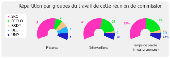 Répartition par groupes du travail de cette réunion de commission