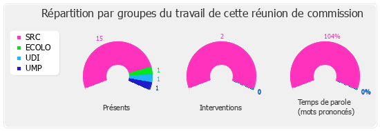 Répartition par groupe du travail de cette réunion de commission