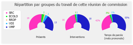 Répartition par groupe du travail de cette réunion de commission