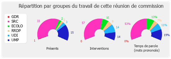 Répartition par groupe du travail de cette réunion de commission