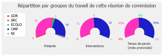 Répartition par groupe du travail de cette réunion de commission