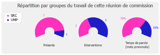 Répartition par groupe du travail de cette réunion de commission