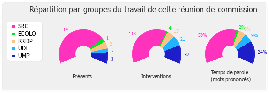 Répartition par groupe du travail de cette réunion de commission