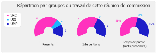 Répartition par groupe du travail de cette réunion de commission