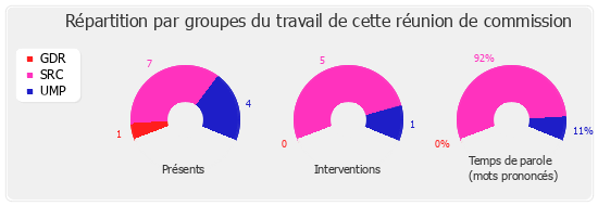 Répartition par groupe du travail de cette réunion de commission