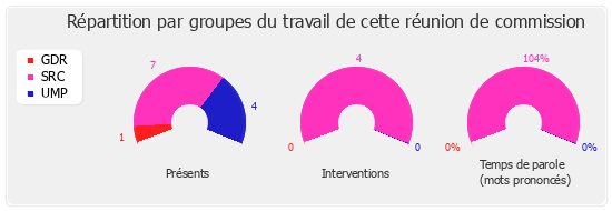 Répartition par groupe du travail de cette réunion de commission