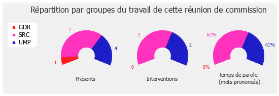 Répartition par groupe du travail de cette réunion de commission