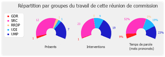 Répartition par groupes du travail de cette réunion de commission