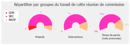 Répartition par groupe du travail de cette réunion de commission