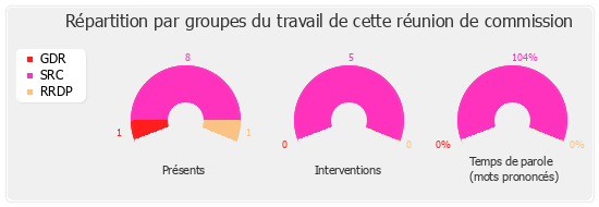 Répartition par groupe du travail de cette réunion de commission