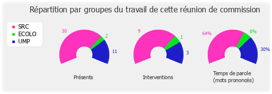 Répartition par groupes du travail de cette réunion de commission