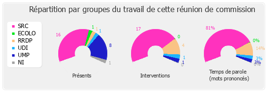 Répartition par groupe du travail de cette réunion de commission