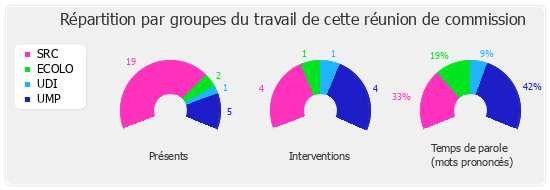 Répartition par groupe du travail de cette réunion de commission