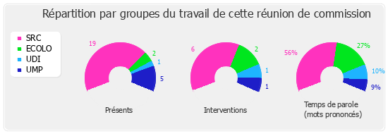 Répartition par groupe du travail de cette réunion de commission