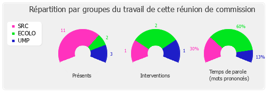 Répartition par groupe du travail de cette réunion de commission