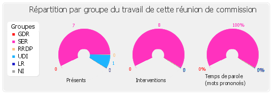 Répartition par groupe du travail de cette réunion de commission