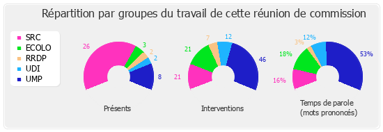 Répartition par groupe du travail de cette réunion de commission