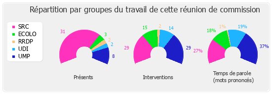 Répartition par groupe du travail de cette réunion de commission