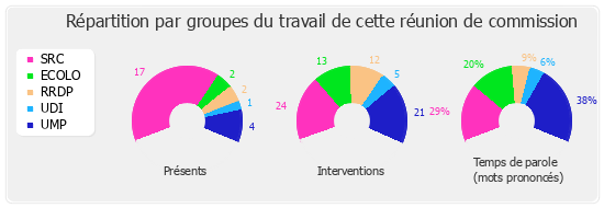 Répartition par groupe du travail de cette réunion de commission