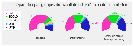 Répartition par groupe du travail de cette réunion de commission