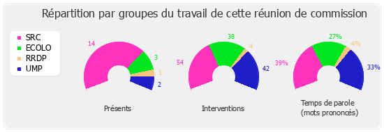 Répartition par groupe du travail de cette réunion de commission