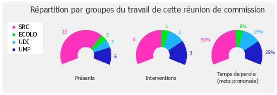 Répartition par groupe du travail de cette réunion de commission