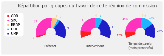 Répartition par groupes du travail de cette réunion de commission